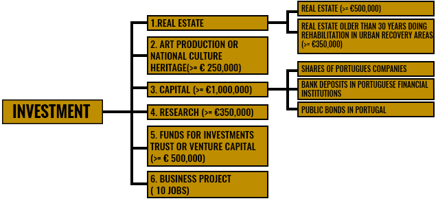 ĐỊNH CƯ BỒ ĐÀO NHA