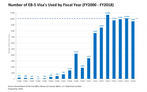 CẬP NHẬT TIN TỨC MỚI NHẤT CHO CHƯƠNG TRÌNH EB-5 (Visa EB-5)