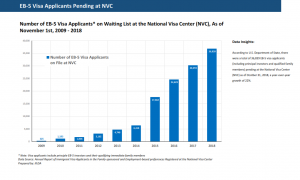 CẬP NHẬT TIN TỨC MỚI NHẤT CHO CHƯƠNG TRÌNH EB-5 (Visa EB-5)