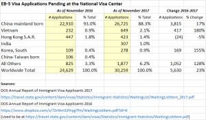 tồn đọng visa EB-5