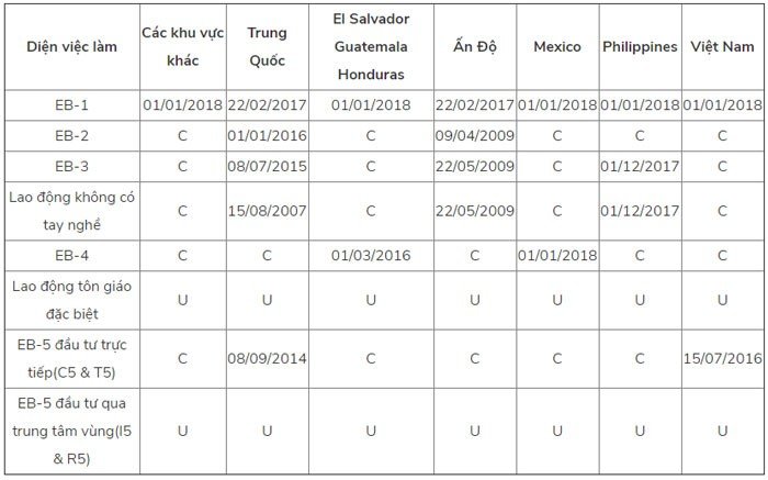 Ngày thụ lý đơn visa diện việc làm