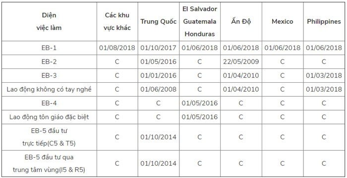 Ngày tiếp nhận đơn diện visa EB-5