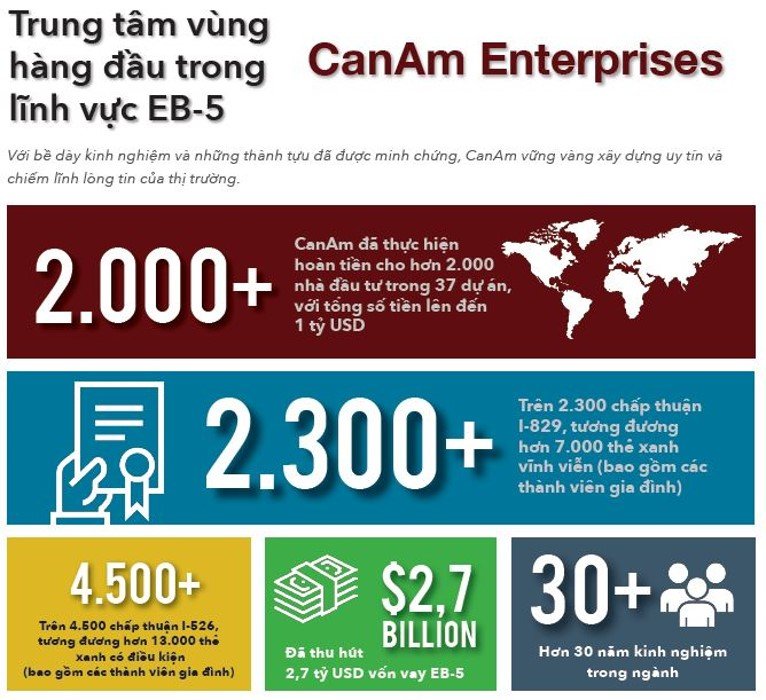 Ở Mỹ có hơn 880 Trung tâm Vùng EB-5 nhưng không phải tất cả các Trung tâm Vùng đều được tạo ra, có uy tín và thành tích như nhau