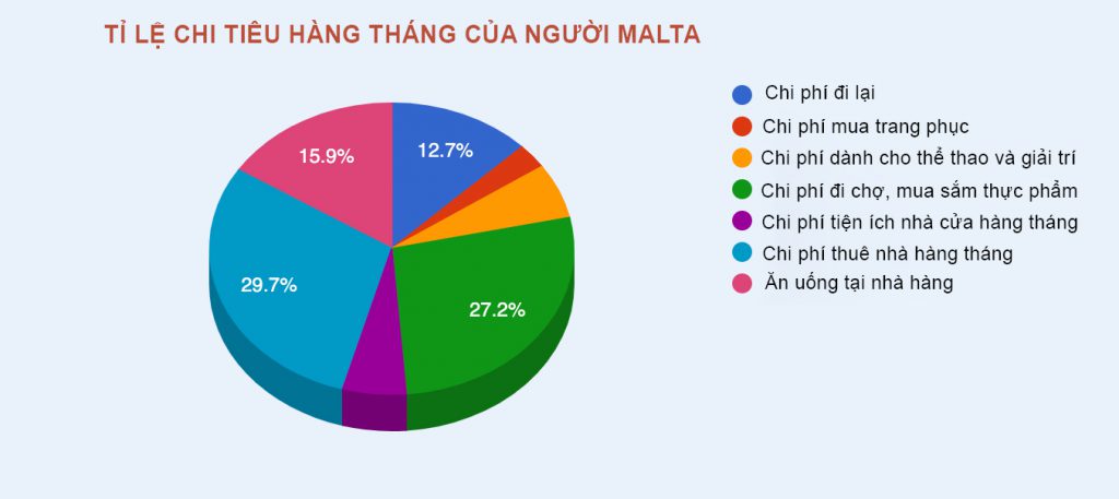 Chi phí sinh hoạt Malta