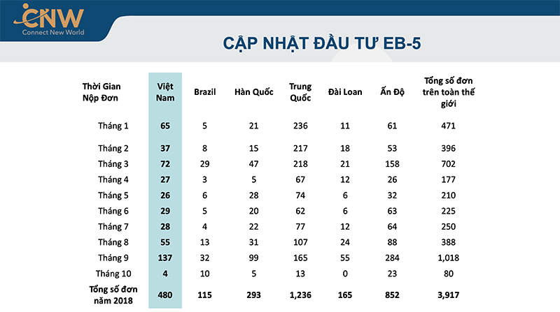 Cập nhập tình hình EB-5 mới nhất