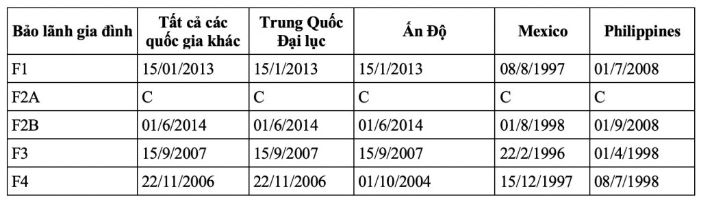 Bản tin thị thực Mỹ tháng 10/2019 - Diện bảo lãnh gia đình