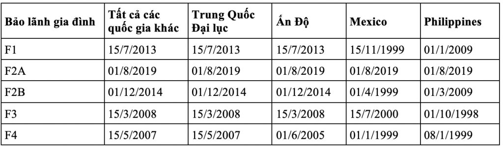 Ngày nộp hồ sơ diện bảo lãnh gia đình visa bulletin T.10.2019