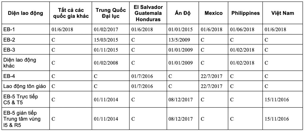 Visa bulletin - bản tin thị thực Mỹ tháng 11/2019 - Ngày hành động cuối diện EB