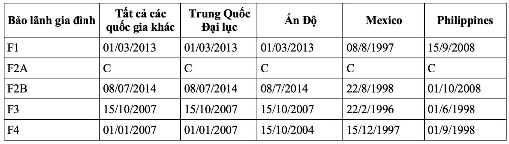 Ngày hành động cuối diện Bảo lãnh gia đình - visa bulletin 11.2019