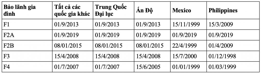 Ngày nộp hồ sơ diện bảo lãnh gia đình - Visa bulletin tháng 11.2019