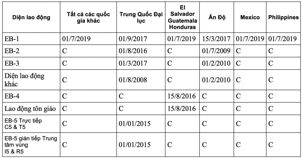 Visa bulletin - bản tin thị thực Mỹ tháng 11/2019 - Ngày nộp hồ sơ diện EB