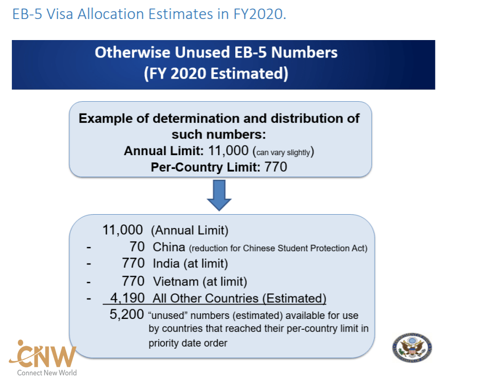 Toàn cảnh tình hình xét duyệt EB-5 năm 2019 và dự đoán năm 2020