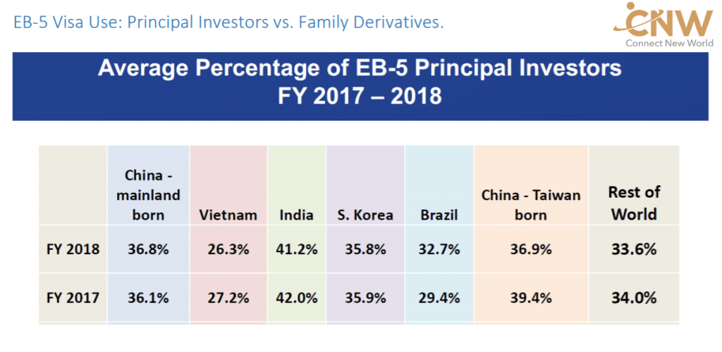 Toàn cảnh tình hình xét duyệt EB-5 năm 2019 và dự đoán năm 2020