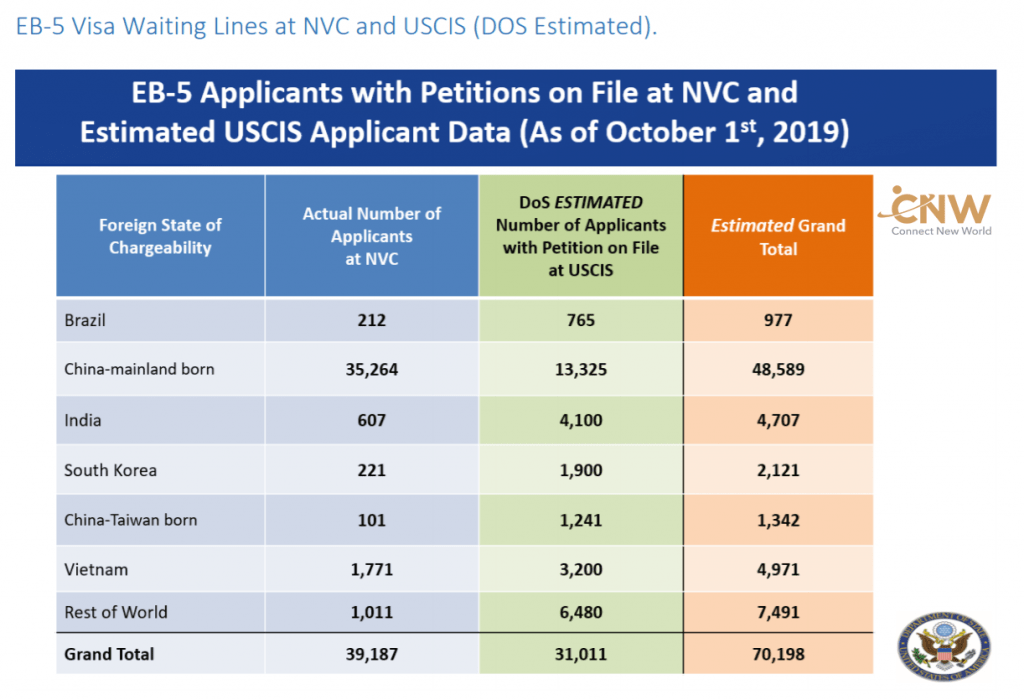Toàn cảnh tình hình xét duyệt EB-5 năm 2019 và dự đoán năm 2020