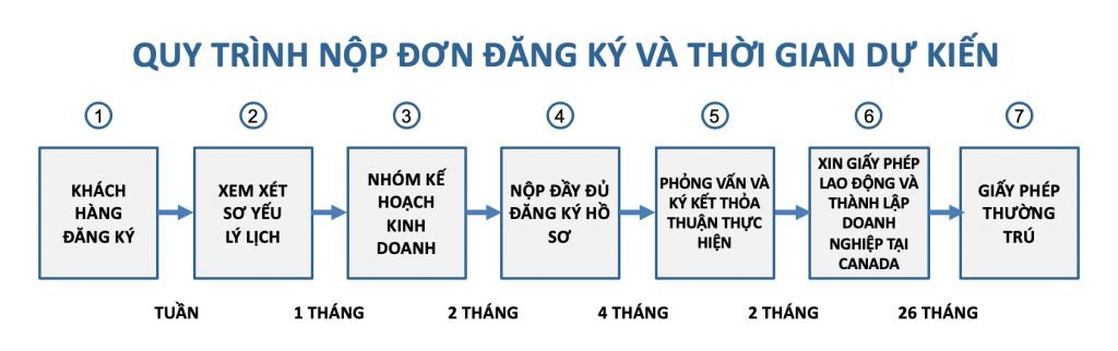Chương trình đầu tư BC PNP bang British Columbia