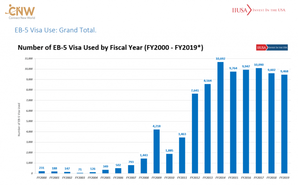 Toàn cảnh tình hình xét duyệt EB-5 năm 2019 và dự đoán năm 2020