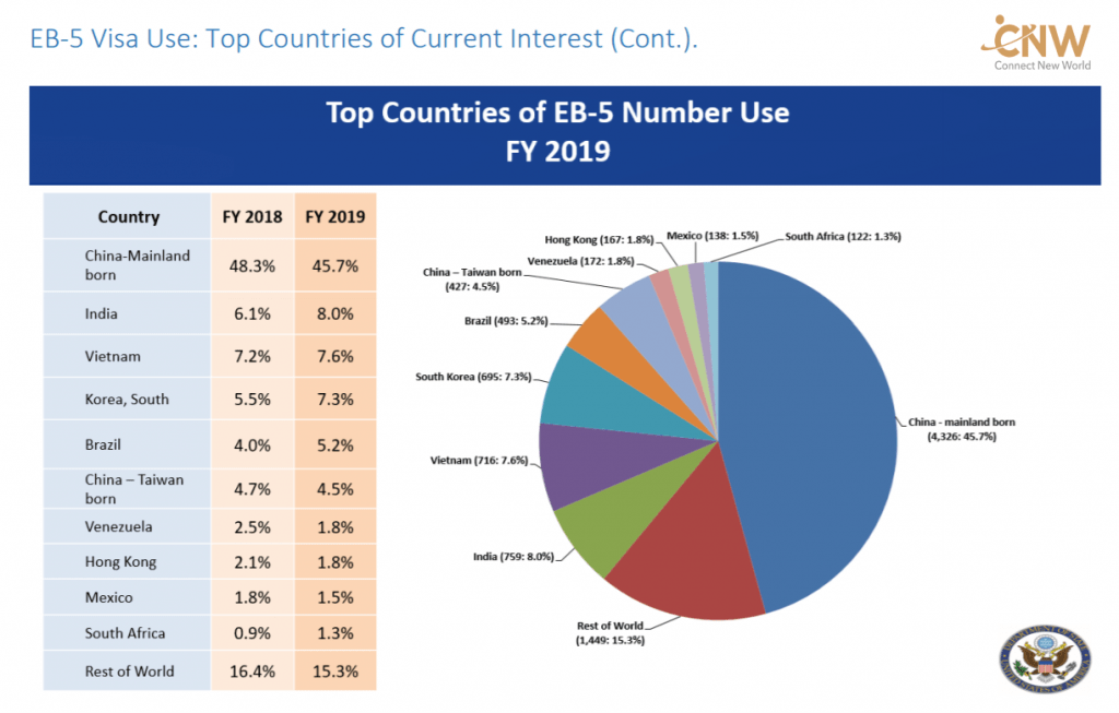 Toàn cảnh tình hình xét duyệt EB-5 năm 2019 và dự đoán năm 2020