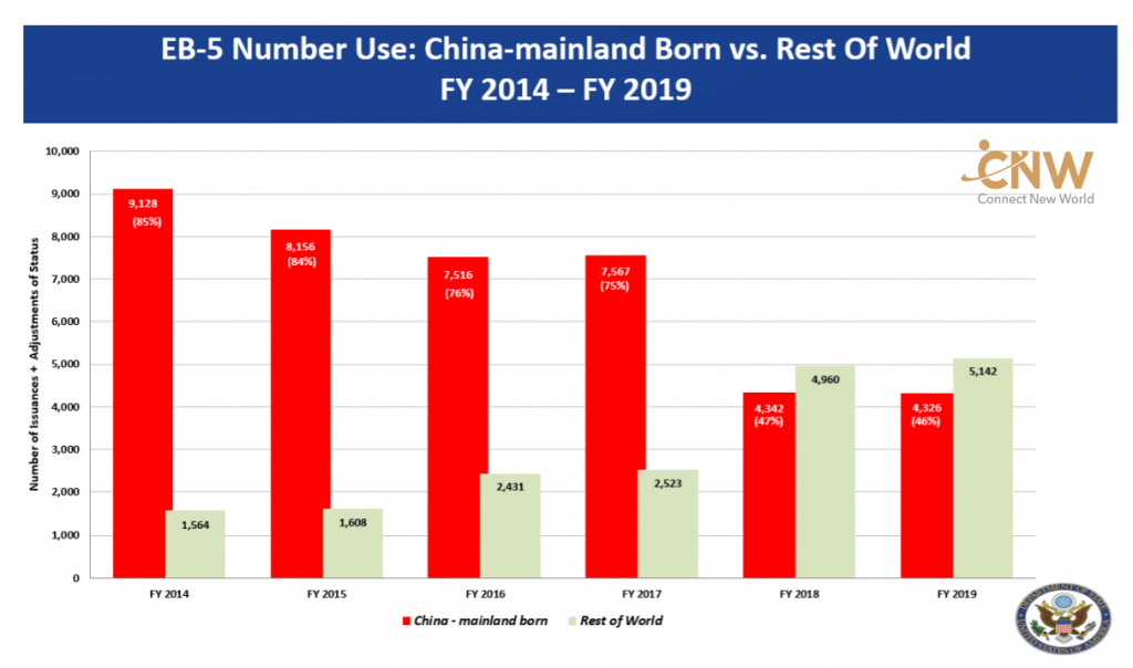 Toàn cảnh tình hình xét duyệt EB-5 năm 2019 và dự đoán năm 2020