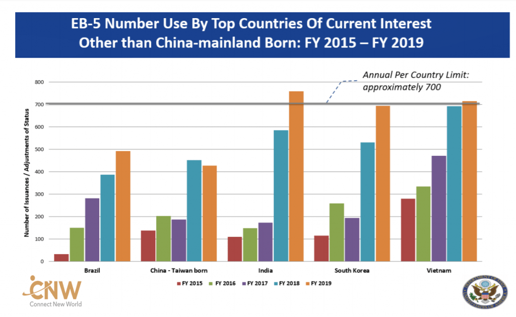 Toàn cảnh tình hình xét duyệt EB-5 năm 2019 và dự đoán năm 2020