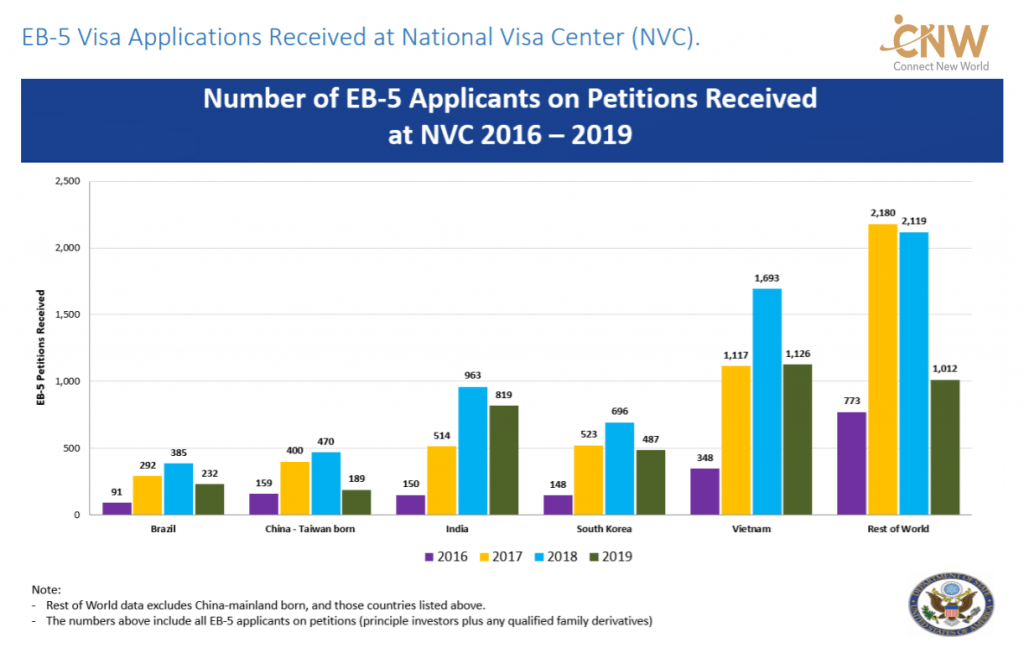 Toàn cảnh tình hình xét duyệt EB-5 năm 2019 và dự đoán năm 2020