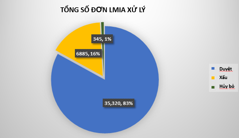 Xử lý đơn LMIA