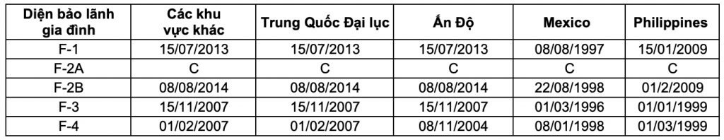 Bản tin thị thực tháng 1/2020 - Ngày hành động cuối diện bảo lãnh gia đình