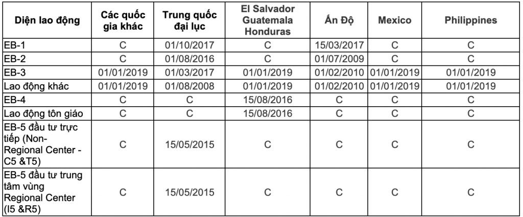 Visa bulletin - Bản tin thị thực tháng 1/2020 - Ngày hành động cuối