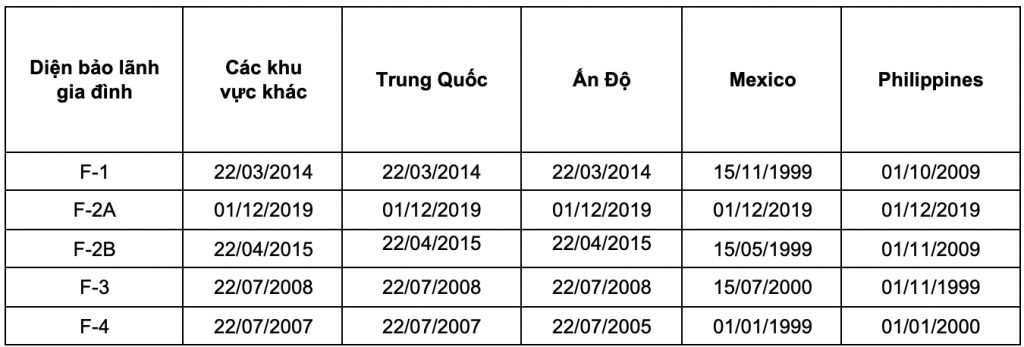 Bản tin thị thực Mỹ tháng 2/2020 - Ngày nộp hồ sơ diện bảo lãnh gia đình