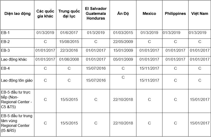 Bản tin visa bulletin/thị thực/chiếu khán tháng 3/2020