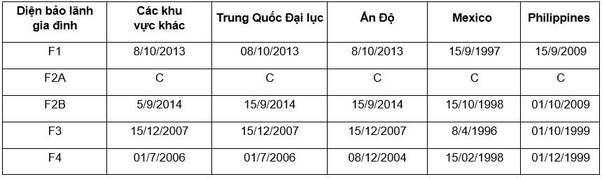 Bản tin visa bulletin/thị thực/chiếu khán tháng 3/2020