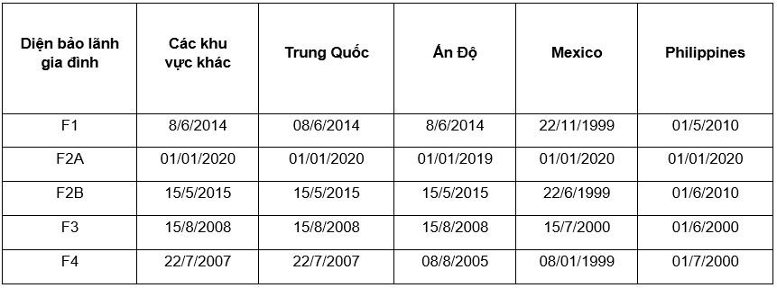 Bản tin visa bulletin/thị thực/chiếu khán tháng 3/2020