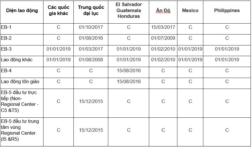 Bản tin visa bulletin/thị thực/chiếu khán tháng 3/2020