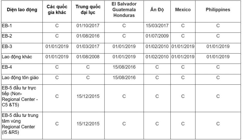 Bản tin thị thực/chiếu khán/visa bulletin tháng 4/2020