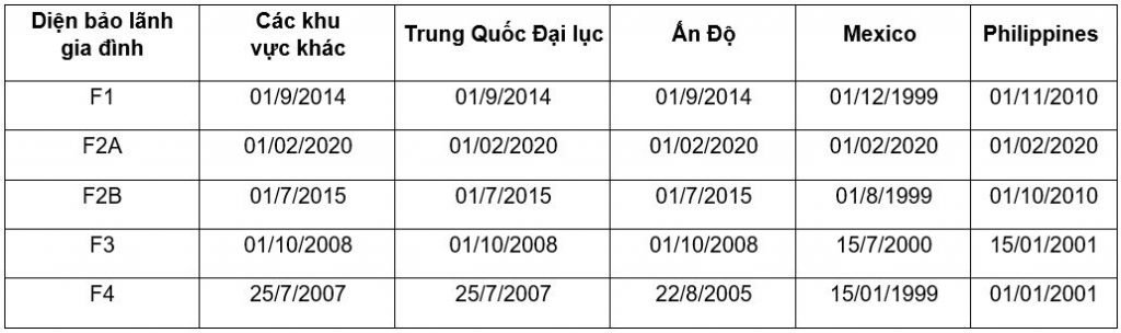 Bản tin thị thực/chiếu khán/visa bulletin tháng 4/2020