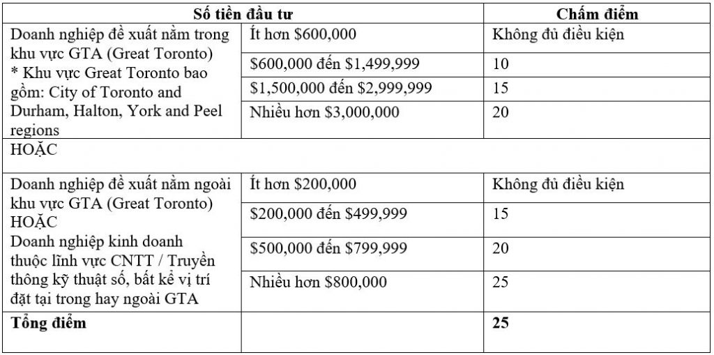 Số tiền đầu tư chương trình OINP