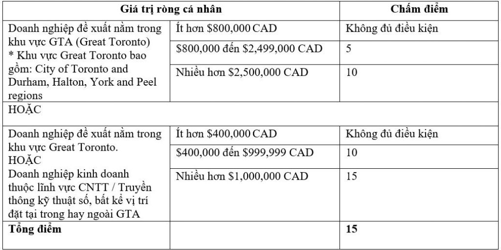 Giá trị tài sản ròng cá nhân cần có trong chương trình OINP