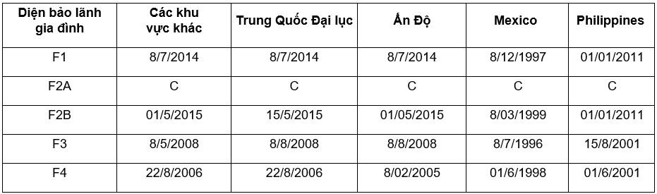 Visa bulletin tháng 7/2020 định cư Mỹ