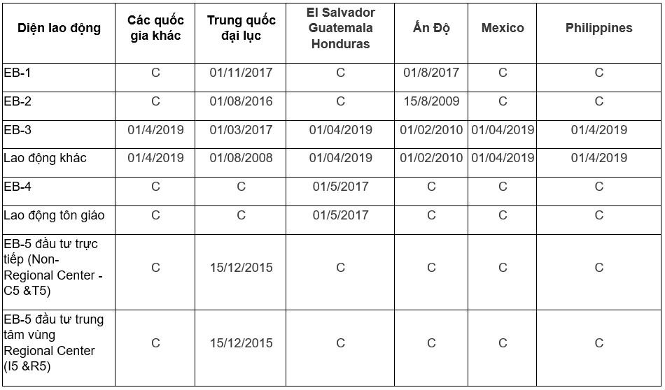 Visa bulletin tháng 7/2020 định cư Mỹ