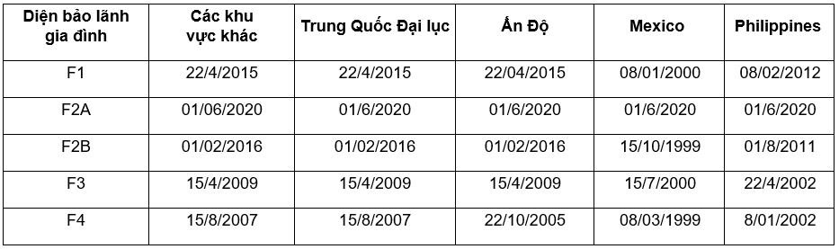 Visa bulletin tháng 7/2020 định cư Mỹ