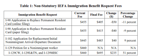 Định cư Mỹ USCIS