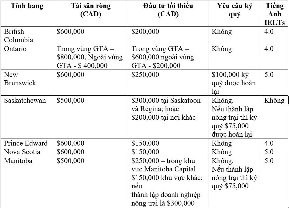 So sánh chương trình tỉnh bang