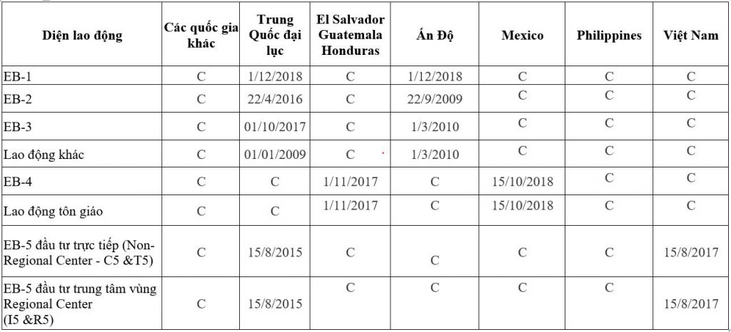 Visa bulletin, bản tin thị thực Mỹ tháng 11/2020