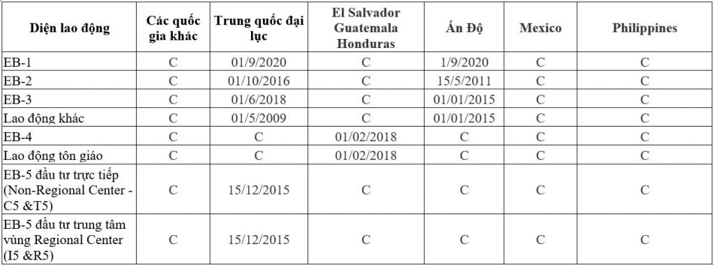 Visa bulletin, bản tin thị thực Mỹ tháng 11/2020