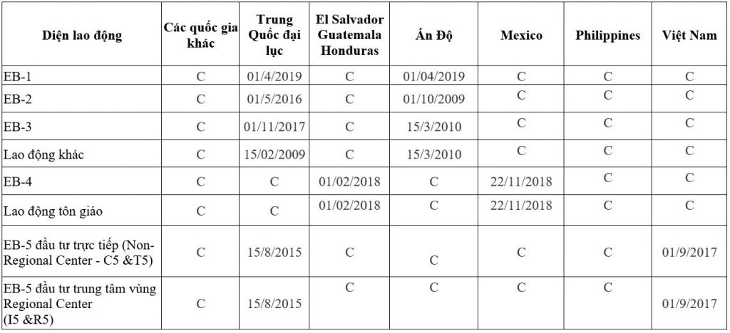 Visa bulletin, bản tin thị thực Mỹ tháng 12/2020