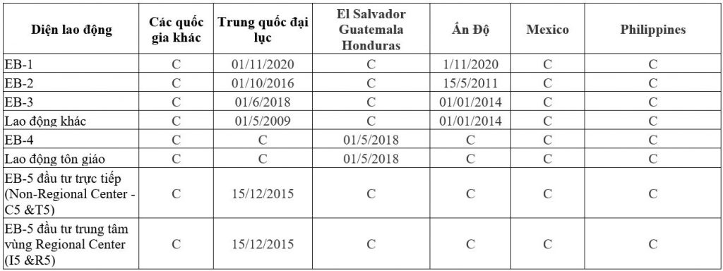 Visa bulletin, bản tin thị thực Mỹ tháng 12/2020