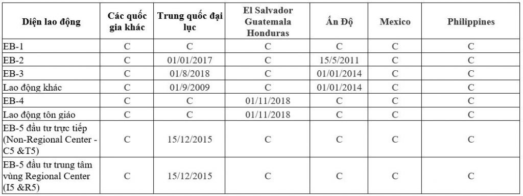 Visa bulletin, bản tin thị thực Mỹ tháng 4/2021