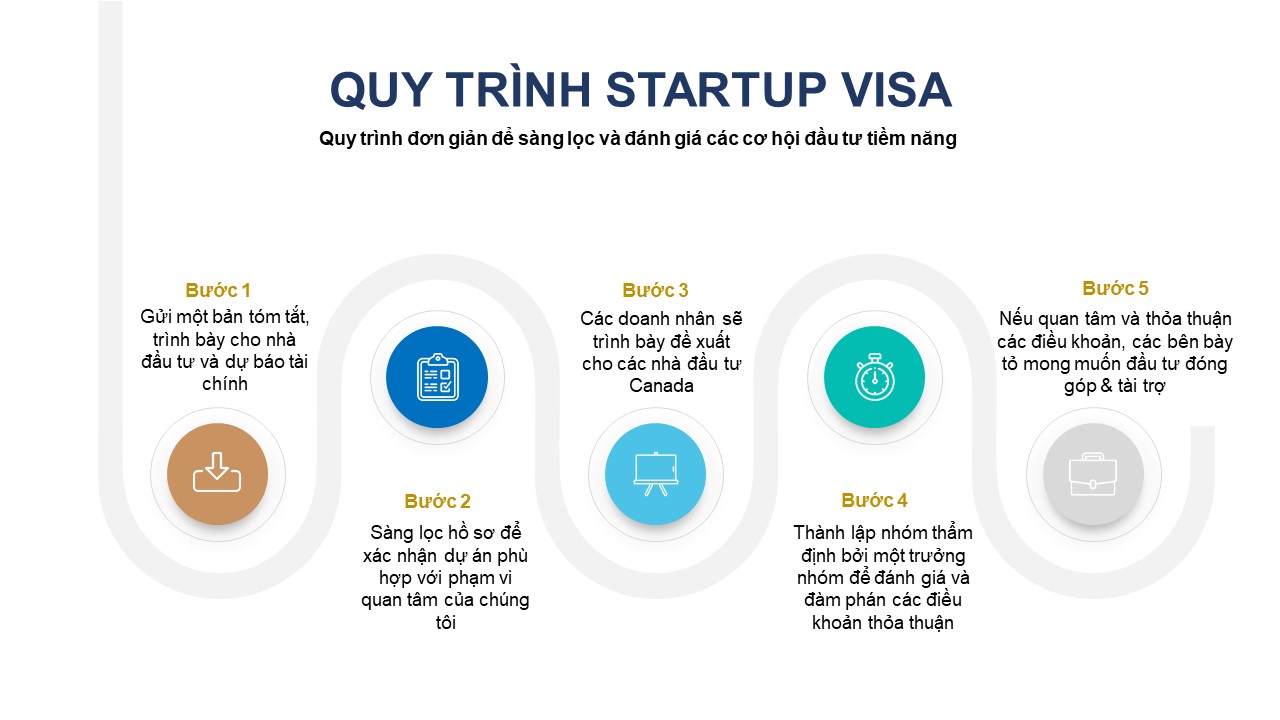 Quy trinh startup visa