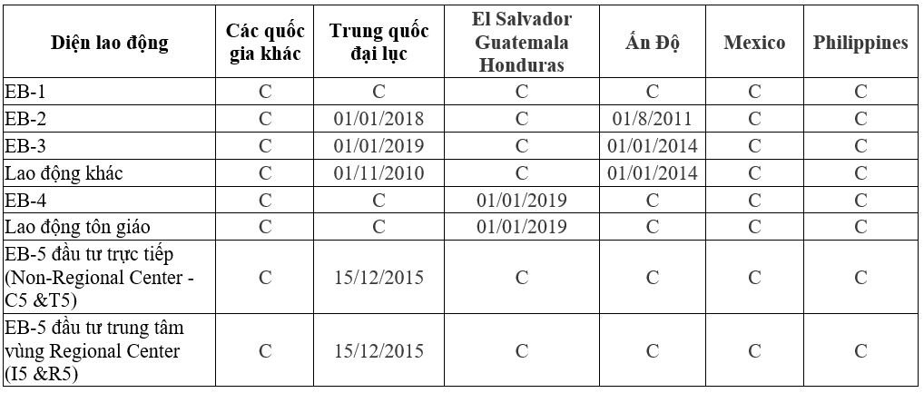 visa bulletin, bản tin visa Mỹ tháng 6/2021