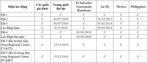 Visa bulletin, bản tin thị thực Mỹ tháng 8/2021