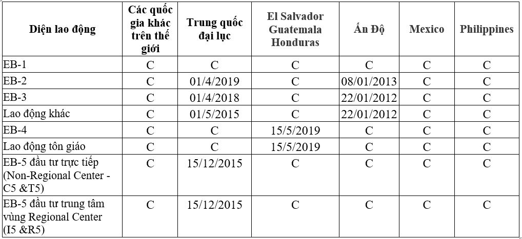 Bản tin thị thực Mỹ tháng 12/2021